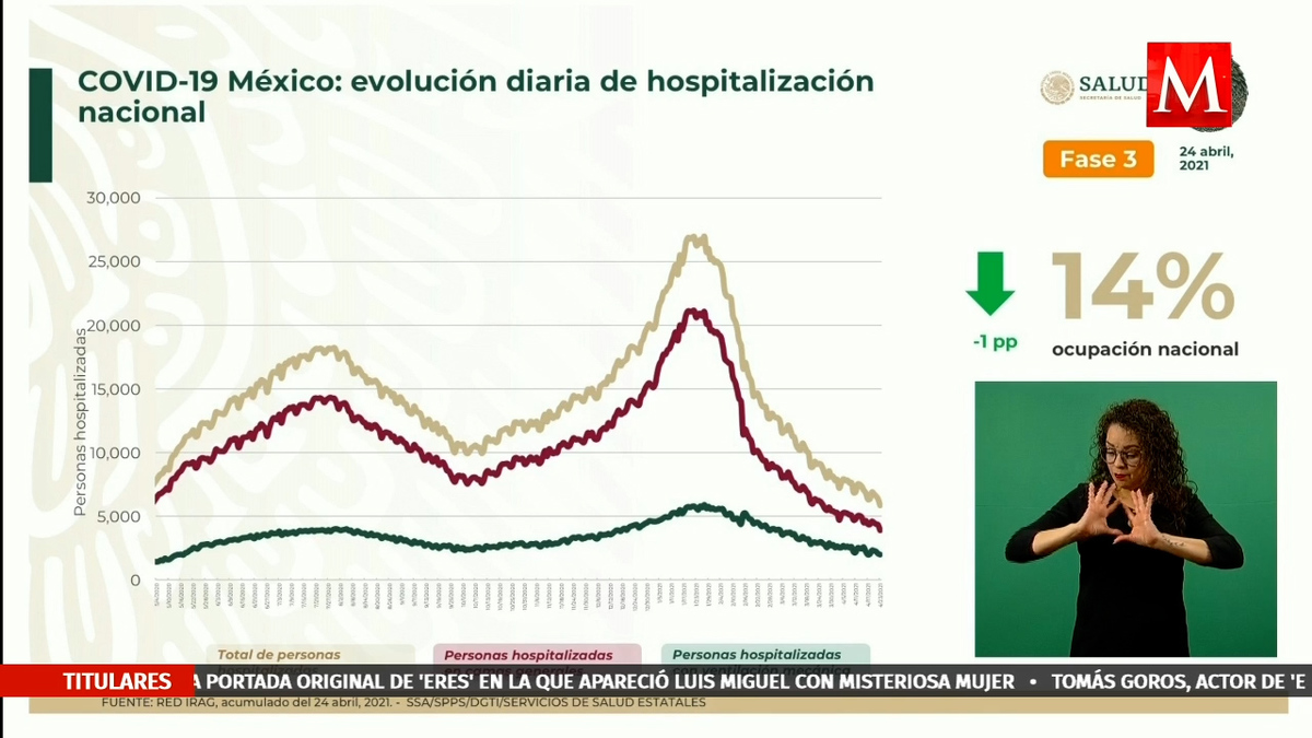 Ocupación por covid-19 en México se mantiene en 14%