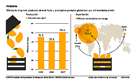 FUENTE: Asociación de exportadores de mango de México - GRÁFICA: Alfredo San Juan