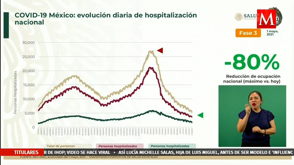 Ocupación hospitalaria tiene una reducción de 80%