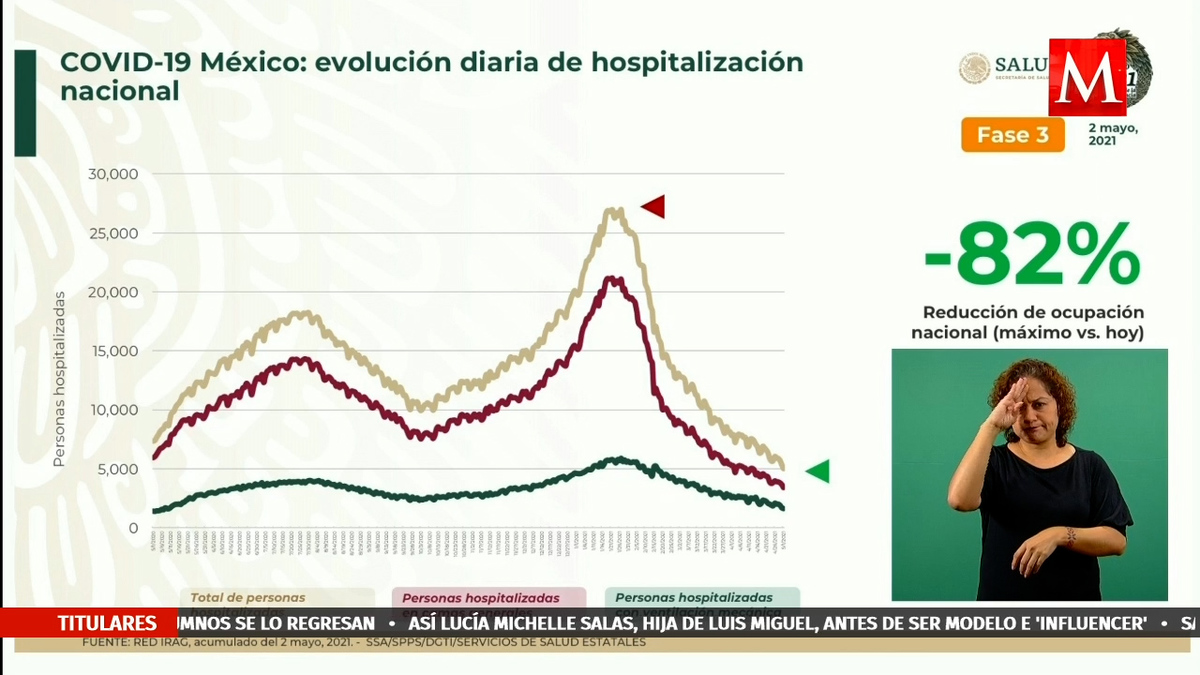 Ocupación hospitalaria tiene una reducción de 82%
