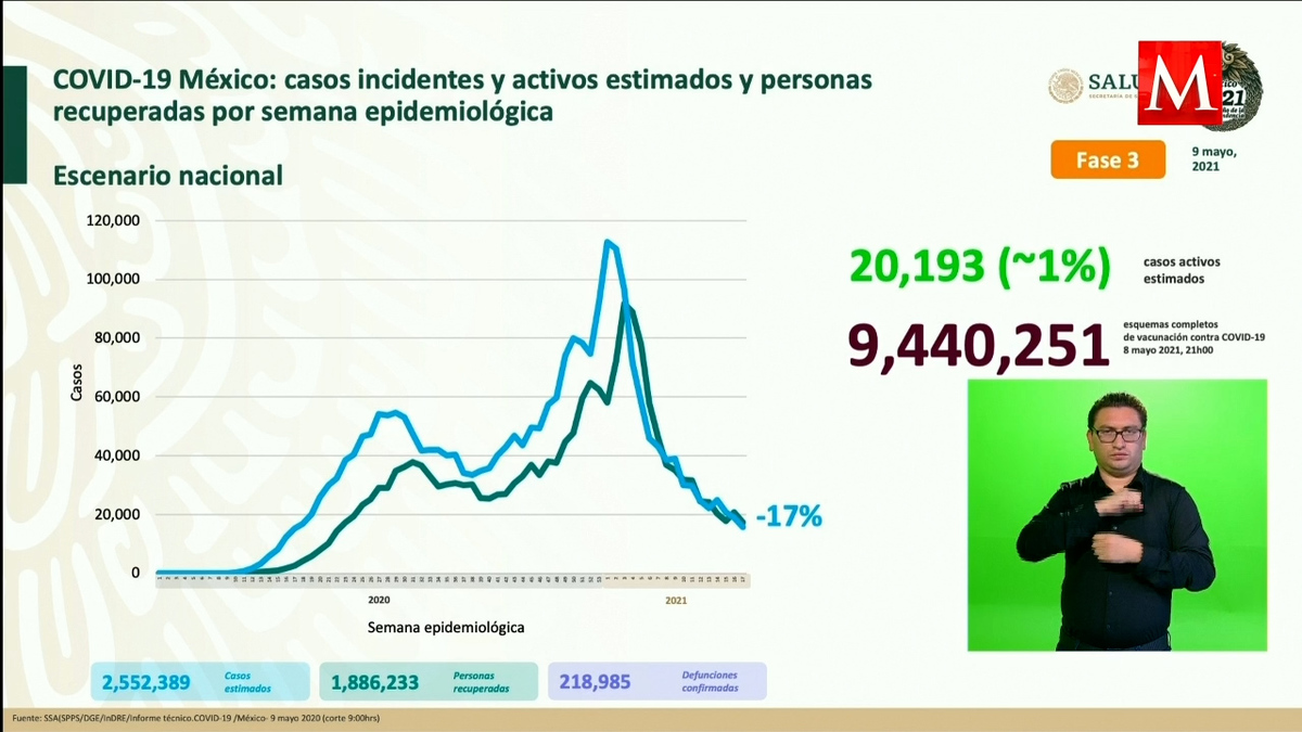 México reporta 57 nuevas muertes por covid, cifra más baja en más de un año