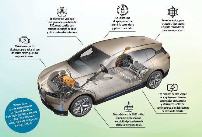 Uno de los casos de éxito más recientes es el eléctrico BMW IX.