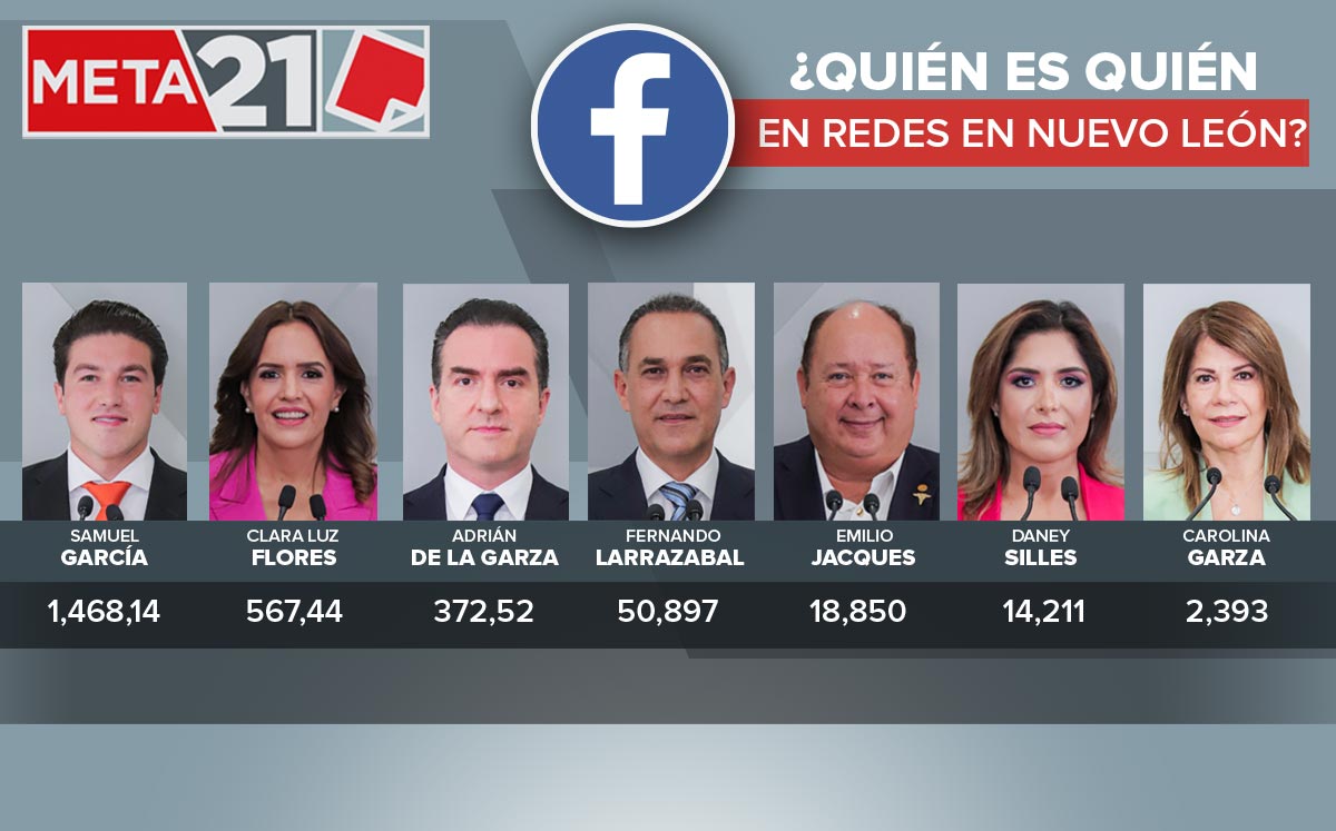 Seguidores en Facebook de candidatos a gubernatura de Nuevo León. Foto: Especial.