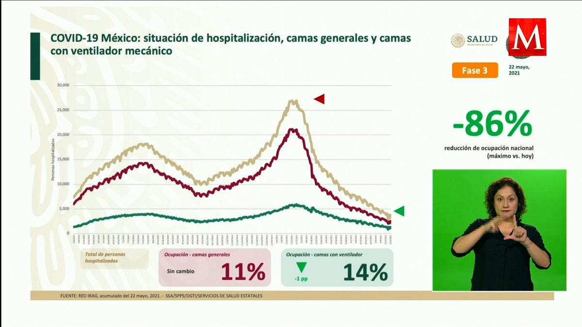 Se ha reducido en 86% ocupación hospitalaria por covid-19