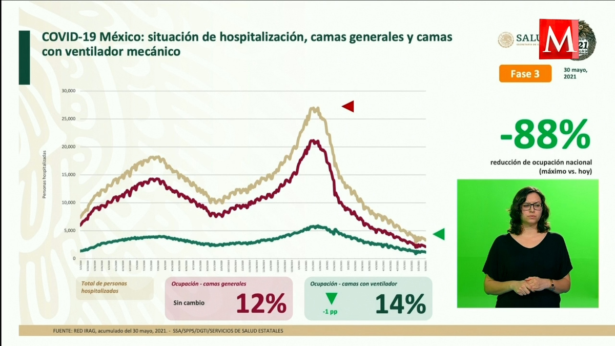 La ocupación hospitalaria a nivel nacional es del -88%