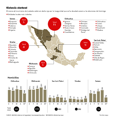 FUENTE MILENIO, Informe de Seguridad y Secretariado Ejecutivo. INFOGRAFÍA: Alfredo San Juan