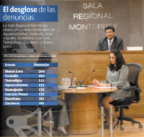 La sala regional suma mil 082 impugnaciones de los ocho estados que la conforman. Especial