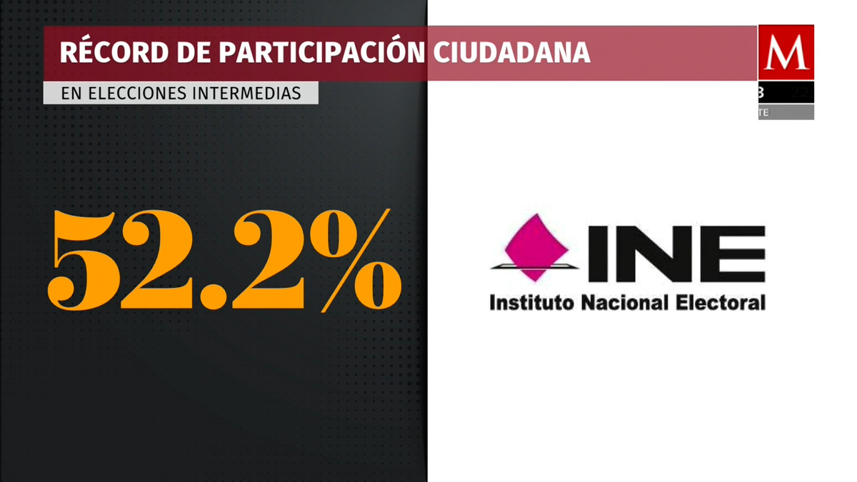 En CdMx hubo participación histórica en elecciones con 52%: instituto electoral local