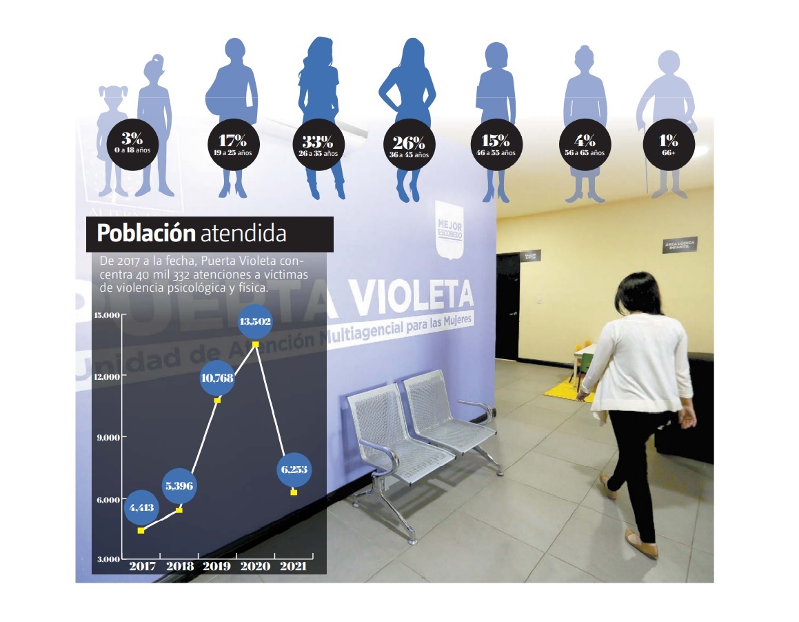 Puerta Violeta salva a 40 mil mujeres de violencia familiar. Foto: Especial.