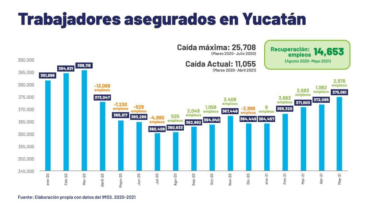 Recuperación de empleos en Yucatán
