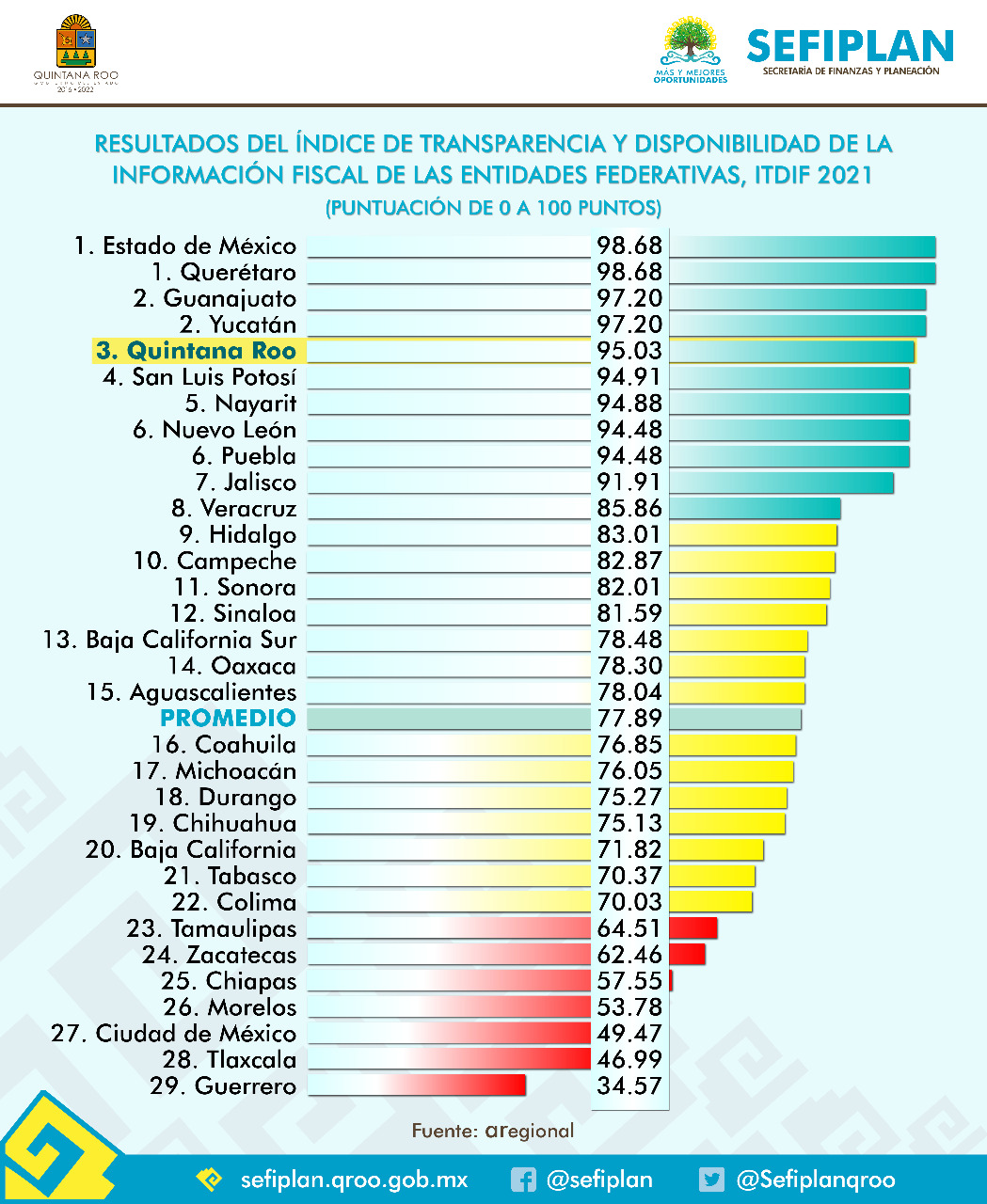 Quintana Roo se coloca en el tercer lugar del ITDIF en 2021. (Especial).