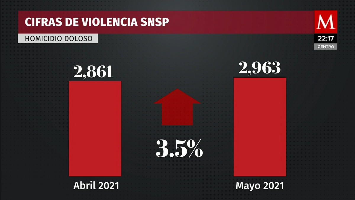 Mayo, mes más violento del año: informe federal