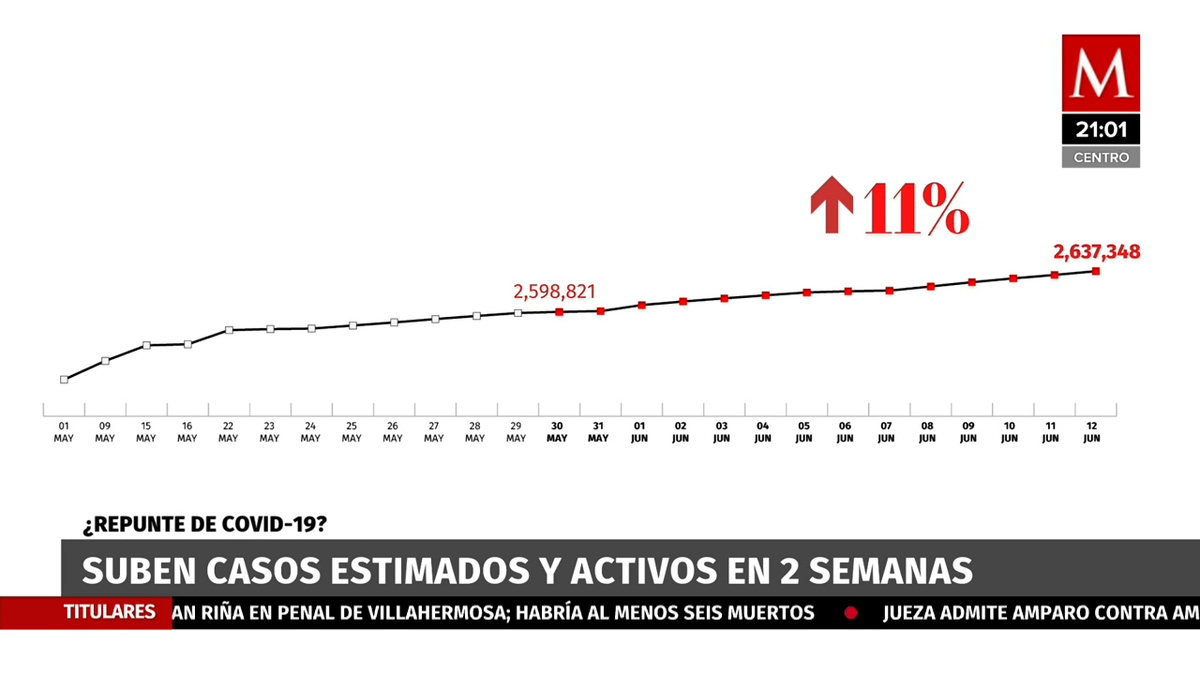 Se registra aumento de casos covid-19 en México