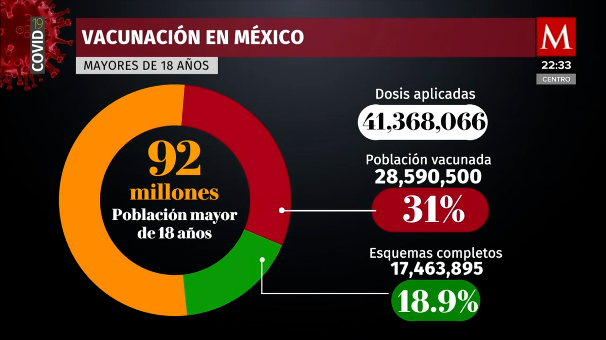 México. Más de 28.5 millones de personas se han vacunado contra covid