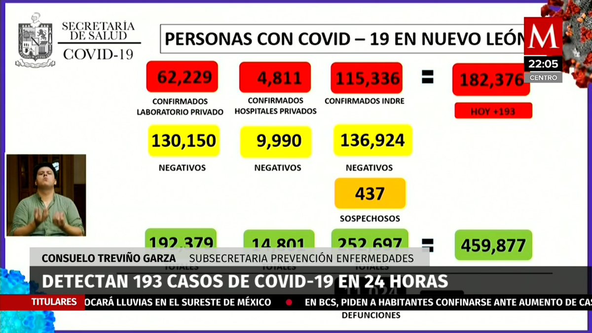 Coronavirus NL. Reportan 193 casos y 6 muertes por covid-19