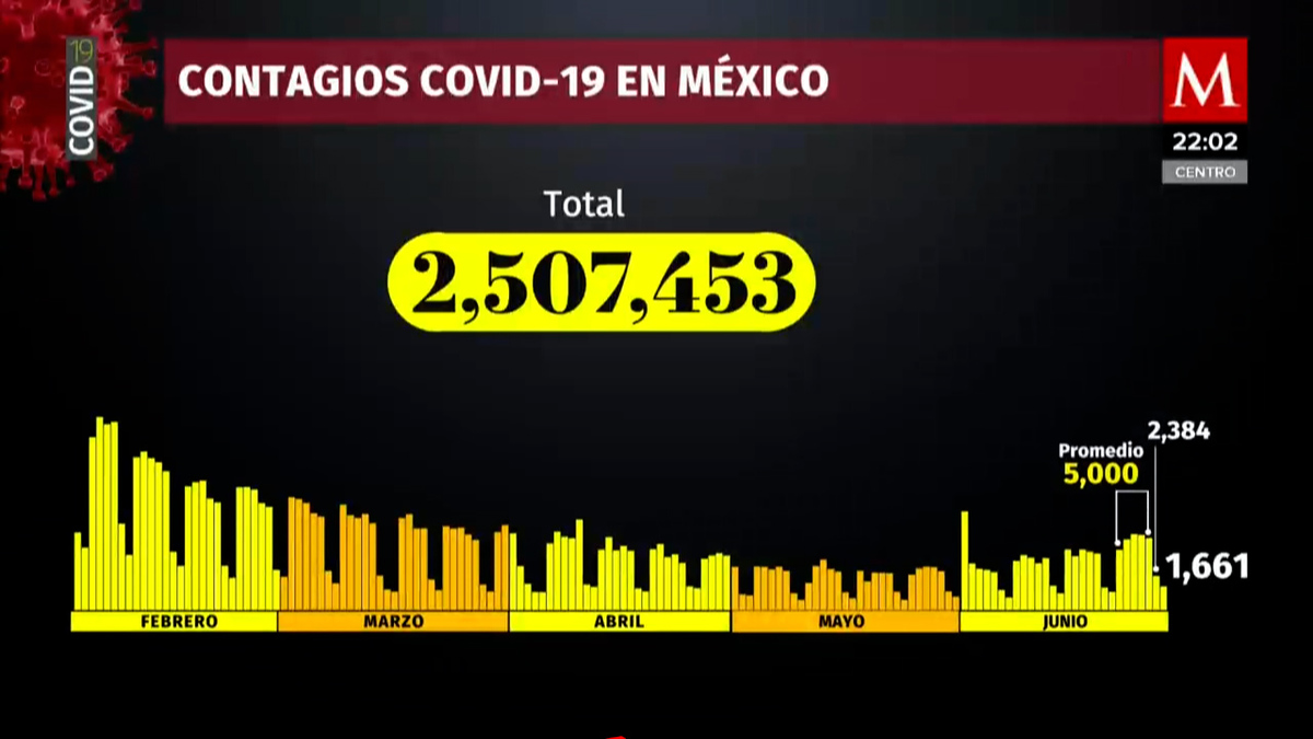 Cifras 28 de junio. México suma 232 mil 608 muertes por coronavirus