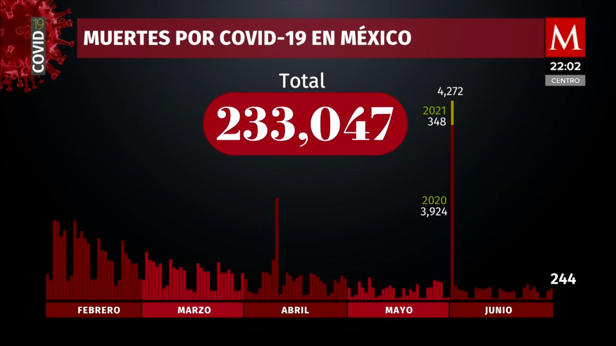 Cifras 30  de junio. México suma 233 mil 47 muertes por coronavirus
