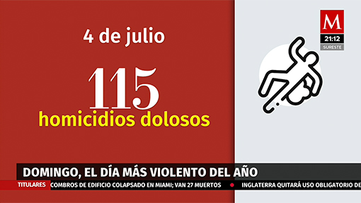 Domingo 4 de julio, día más violento del año