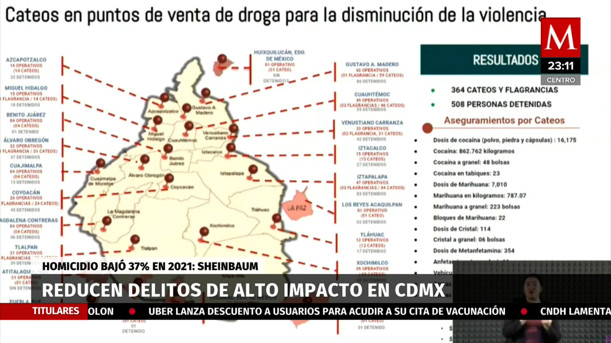 CdMx. Delitos de alto impacto bajan 45% en primer semestre de 2021