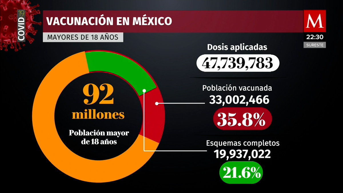 Ssa: Más de 33 millones de mexicanos han recibido vacuna anticovid