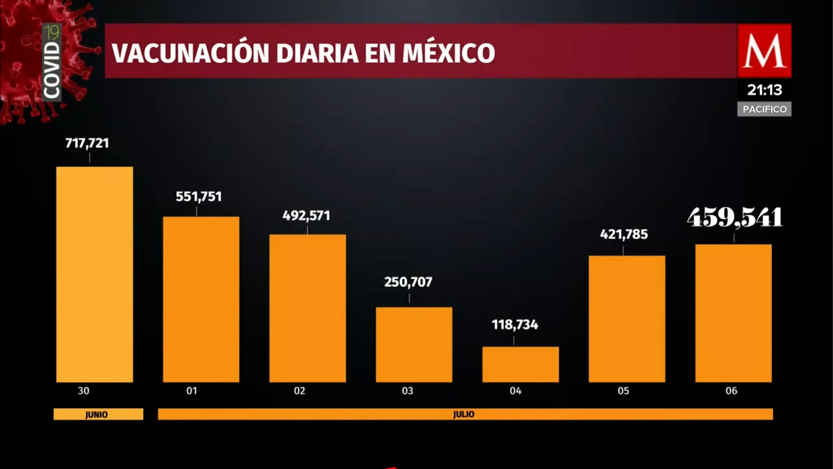 México ha vacunado contra covid al 38% de la población adulta: Ssa
