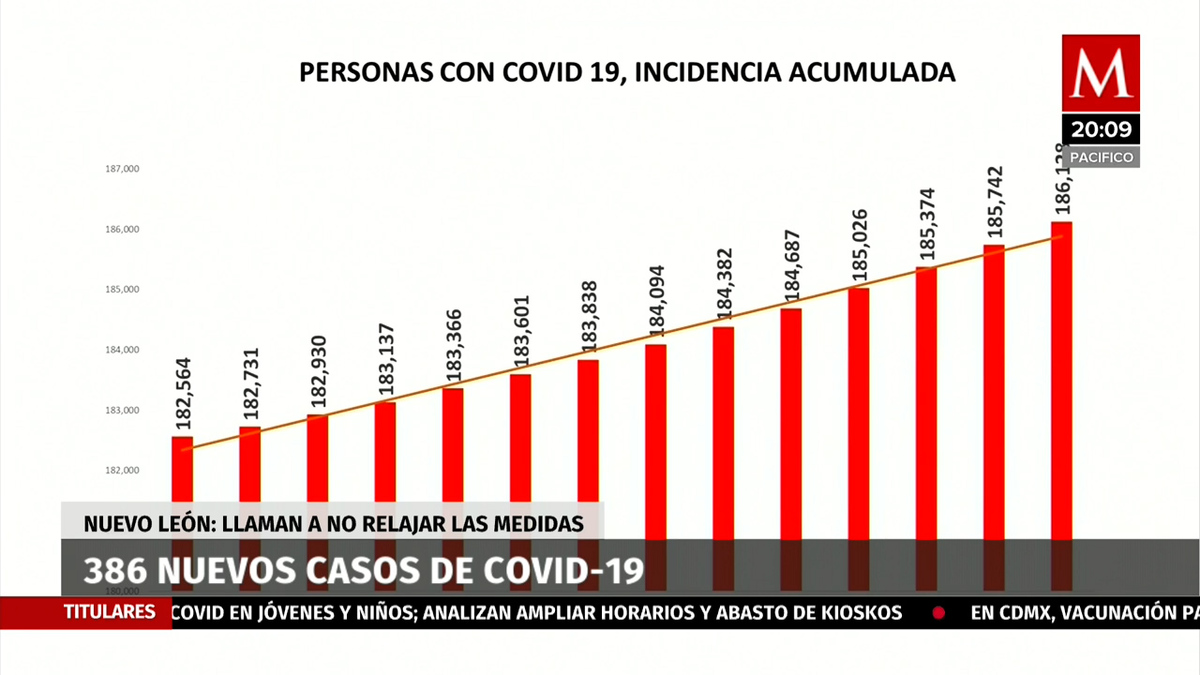 Coronavirus NL. Registran 386 casos y 6 muertes por covid-19