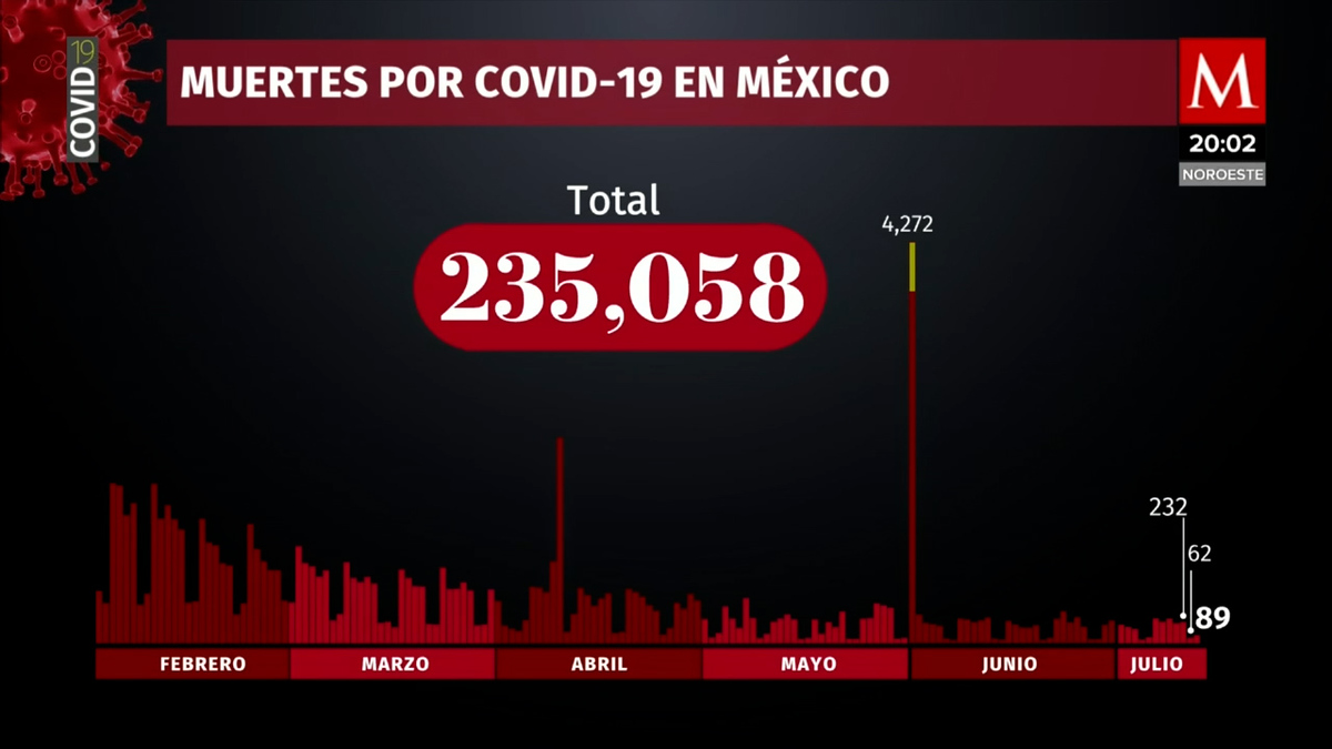 Cifras 12 de julio. México suma 235 mil 58 muertes por coronavirus