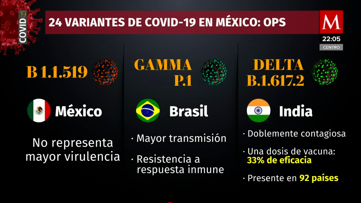 Variante predominante en México será Gamma: OPS
