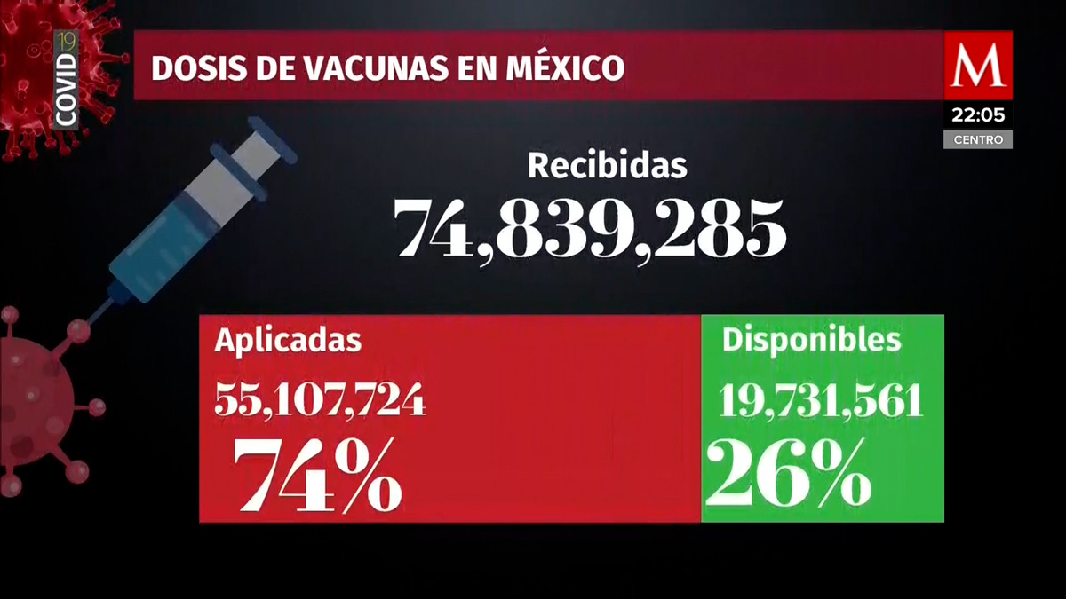 Ssa: Casi 22 millones tienen esquema completo de vacuna covid