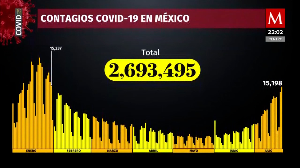 Cifras 21 de julio. México suma 15 mil 198 casos covid-19 en 24-horas
