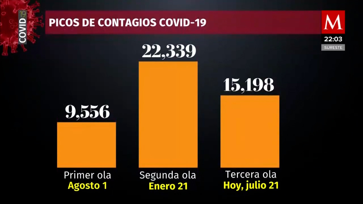 En México ya son 237 mil 207 muertes por covid-19