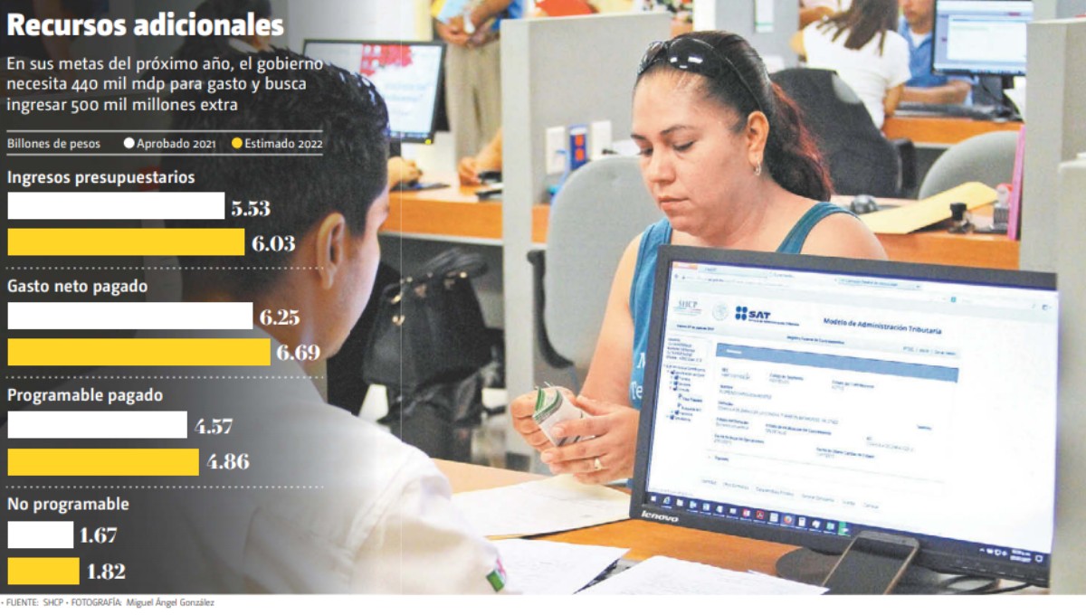 A mediados de junio que para 2022 sí se contempla una reforma fiscal, advierten. ESPECIAL