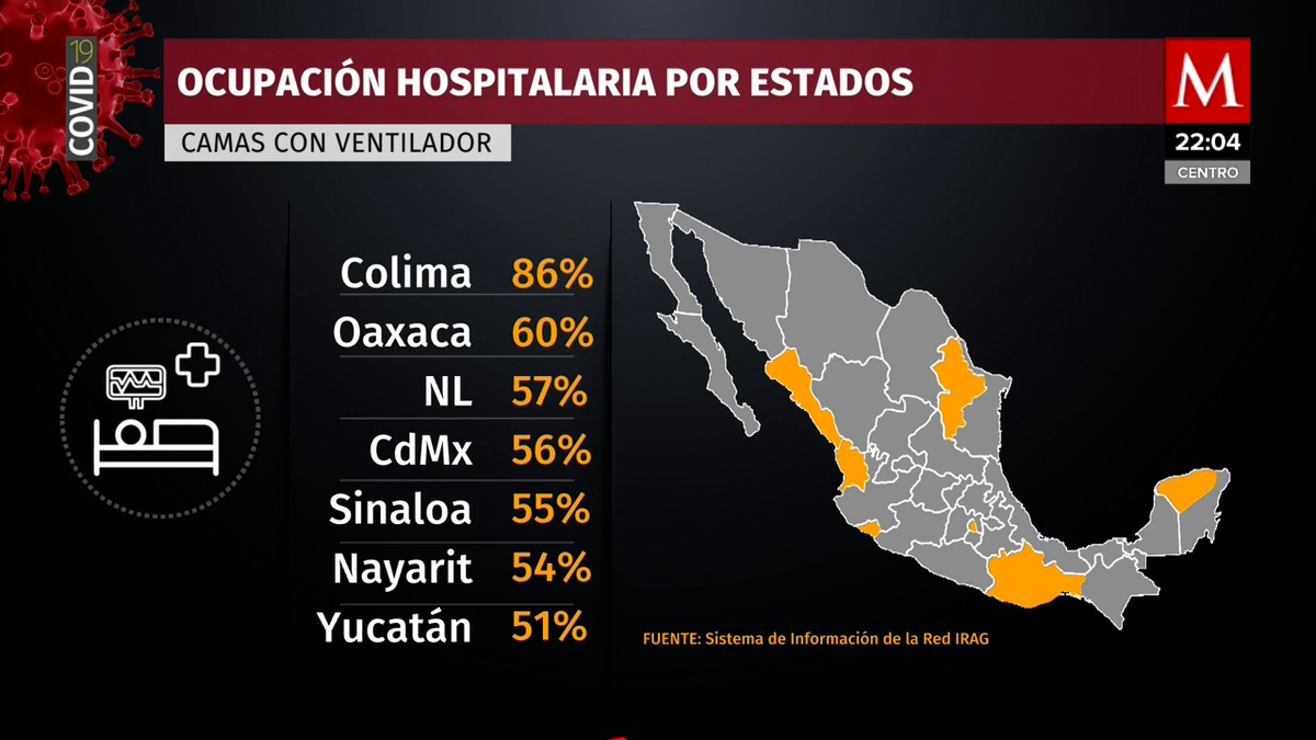 Aumentado la ocupacion hospitalaria por covid-19 en Mexico