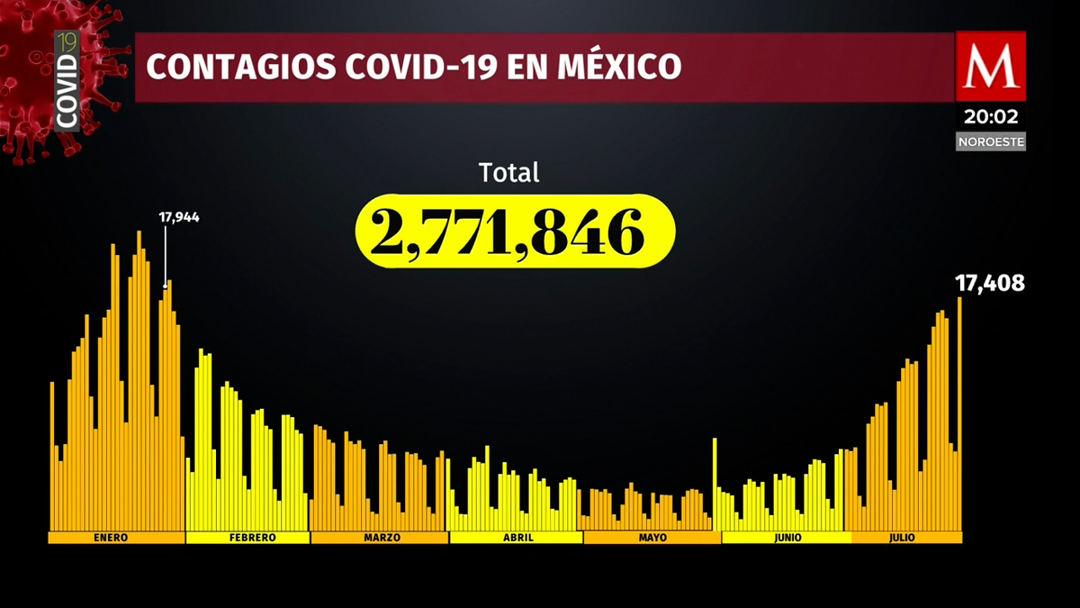 México registra 17 mil 408 nuevos casos de covid-19 en 24 horas