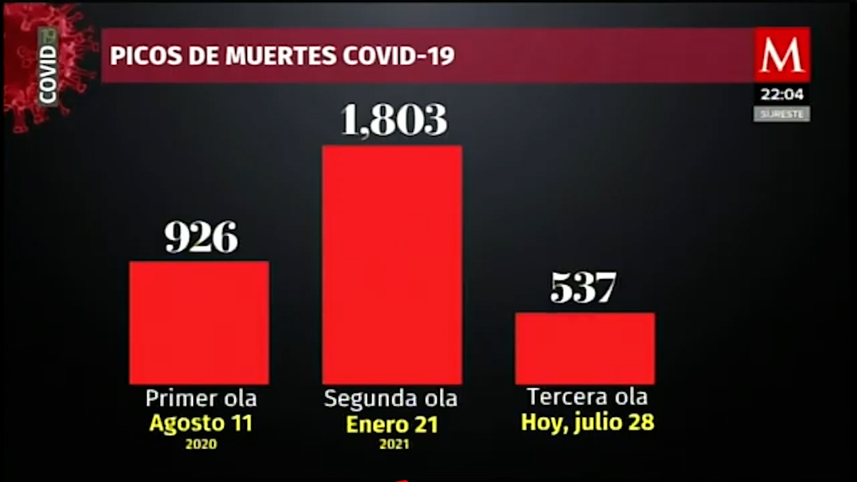 México registra 19 mil 28 nuevos casos de covid-19 en 24 horas