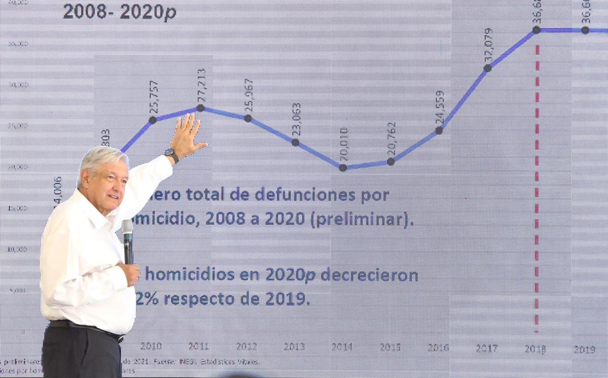 El mandatario presentó una gráfica sobre la tendencia de homicidios en el país. (Ariel Ojeda)