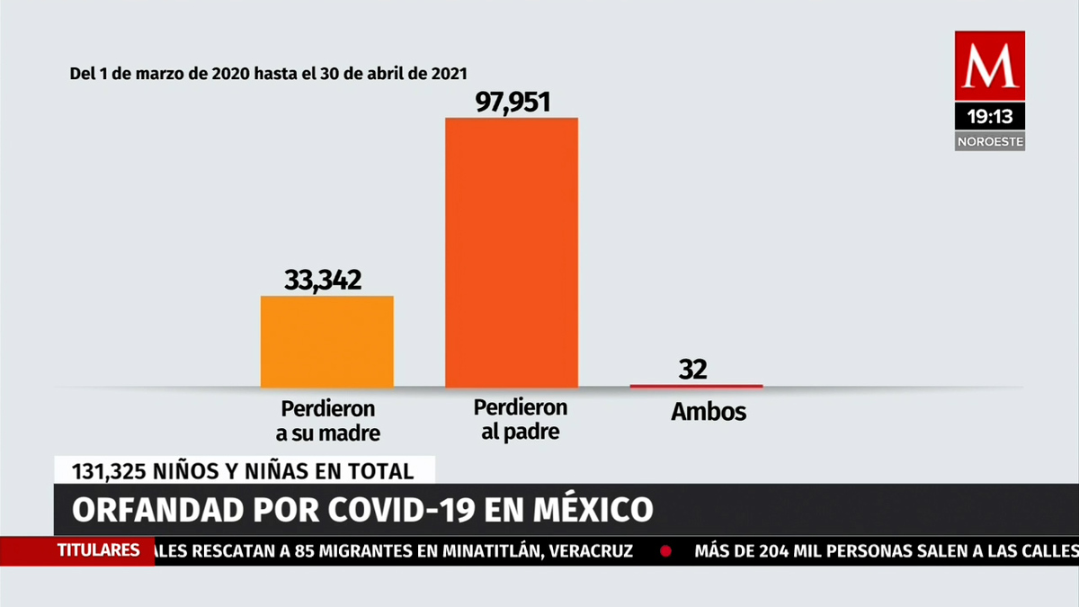 Por covid-19, México ocupa primer lugar en orfandad: The Lancet