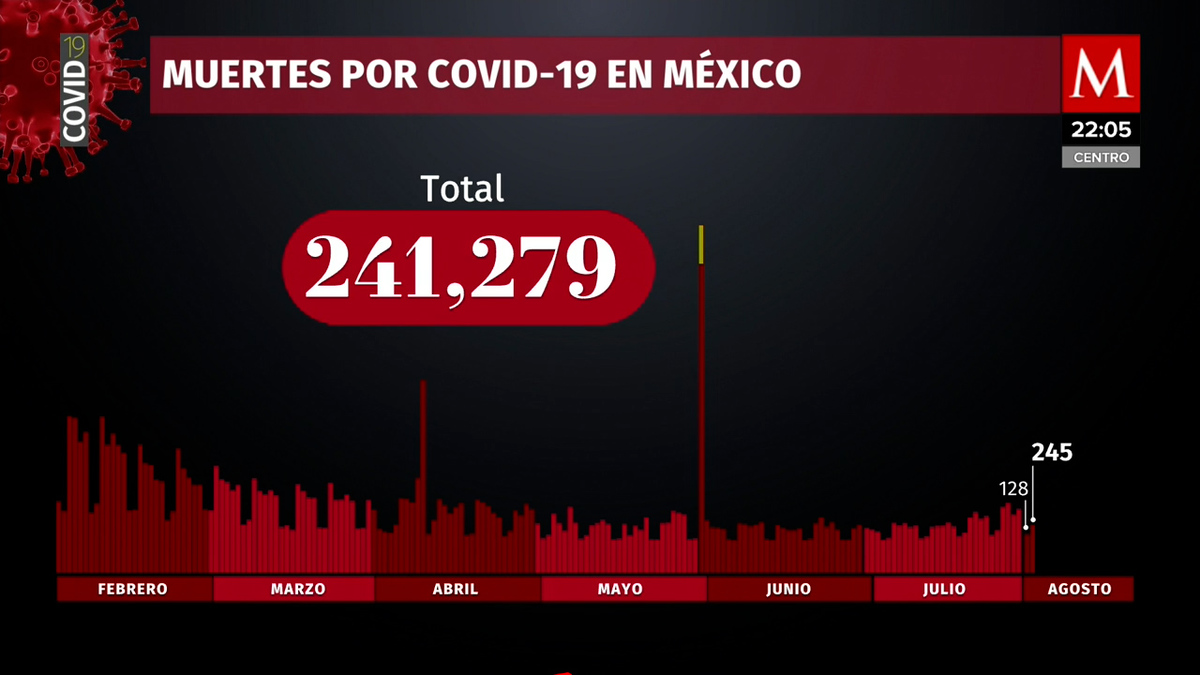 En México ya son 241 mil 279 muertos por covid-19