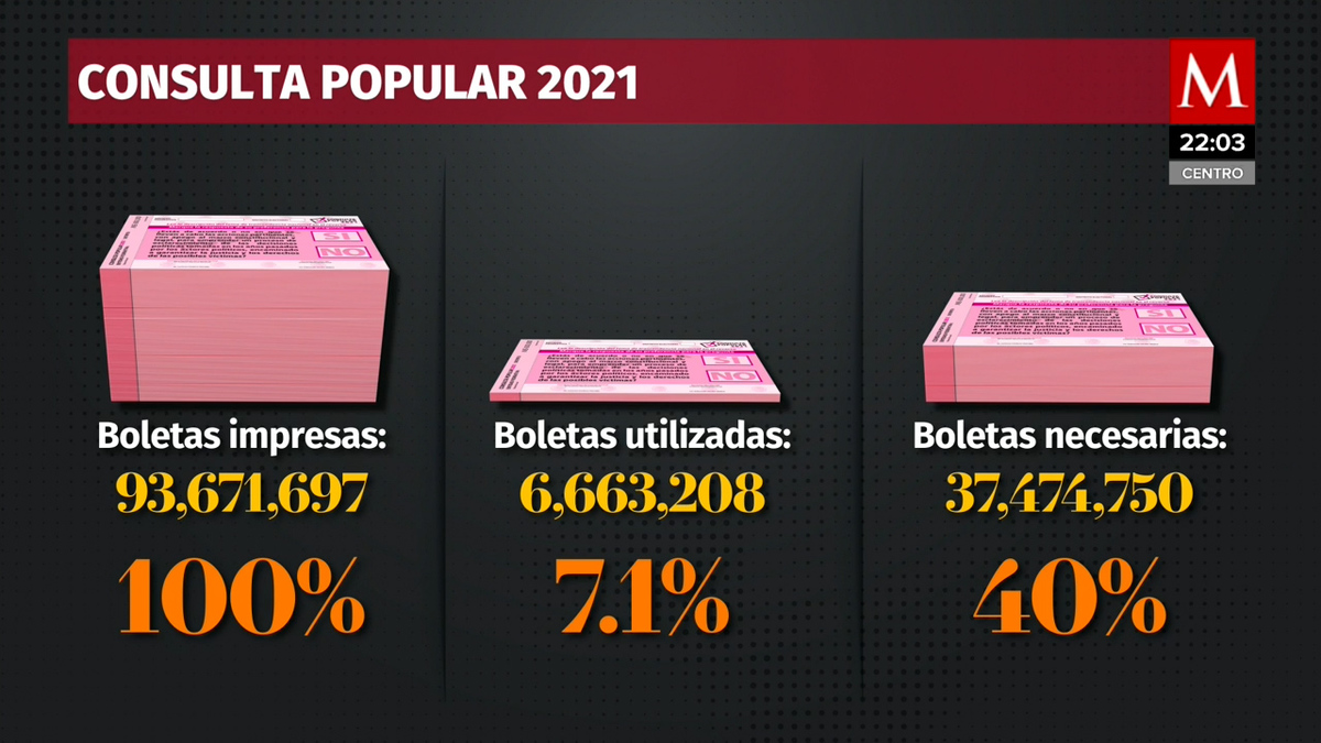 Resultados oficiales de la consulta popular 2021: gana el sí