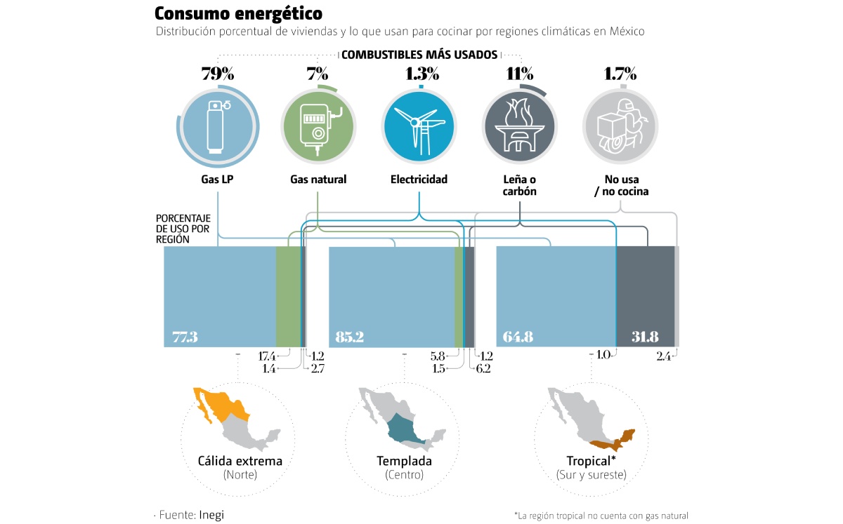 Consumo energético