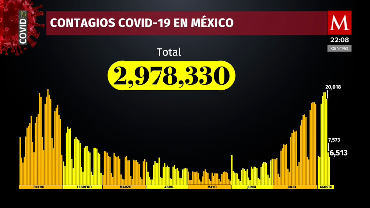 México registra 6 mil 513 nuevos casos de covid-19 en 24 horas