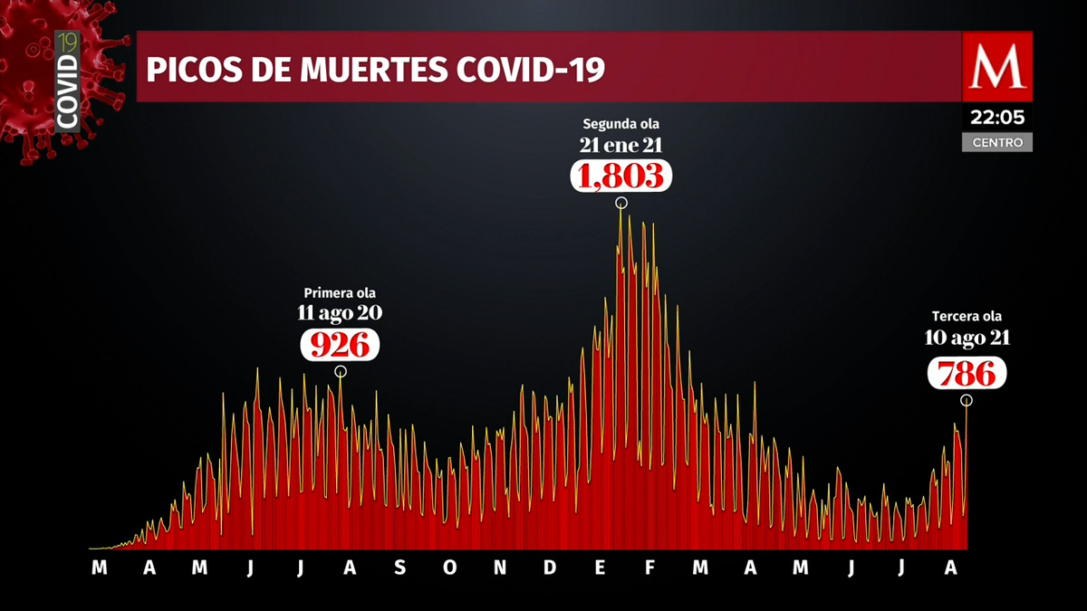 México registra 19 mil 555 nuevos casos de covid-19 en 24 horas