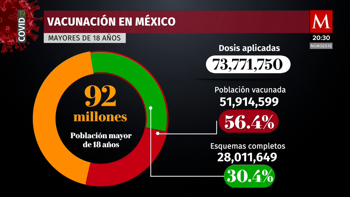 Se ha vacunado a 51 millones de mexicanos con una o dos dosis