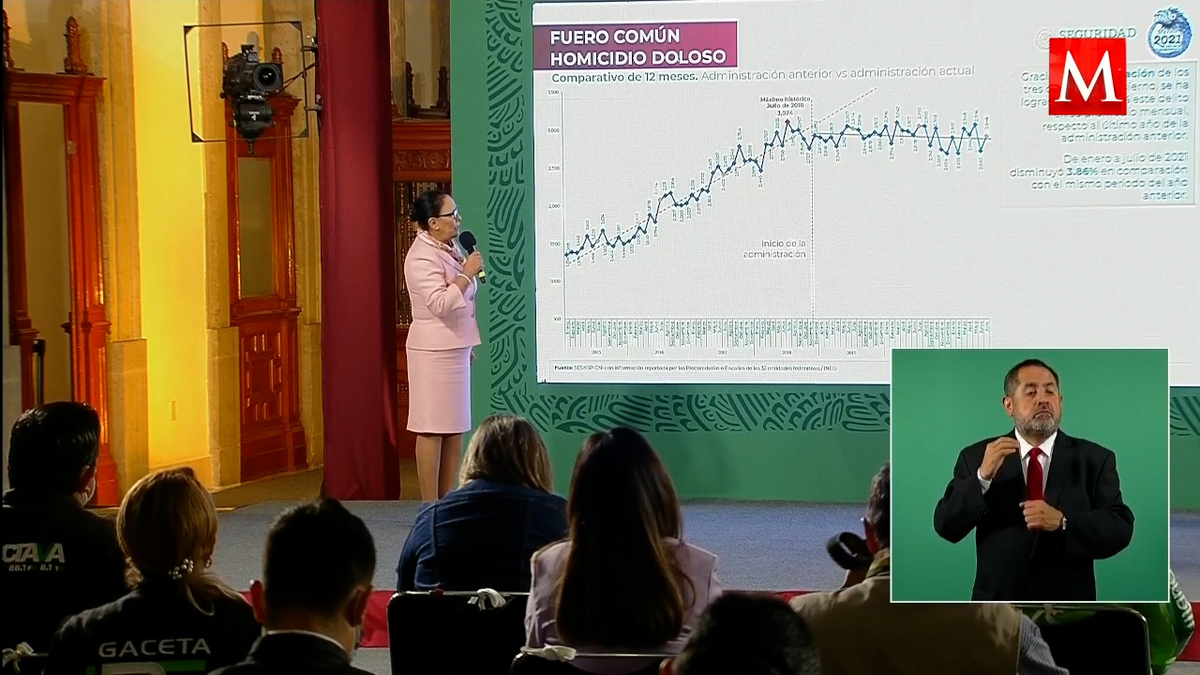 Incidencia delictiva se redujo 27.8% y homicidio doloso 3.86%: SSPC