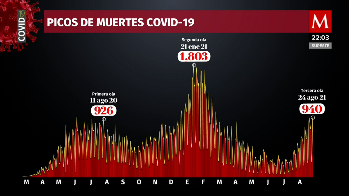 México suma 940 nuevas muertes por coronavirus en 24-horas