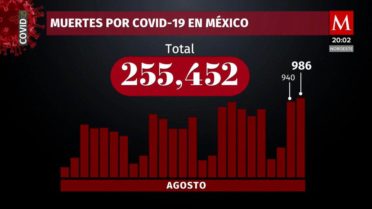México suma 986 nuevas muertes por coronavirus en 24 horas