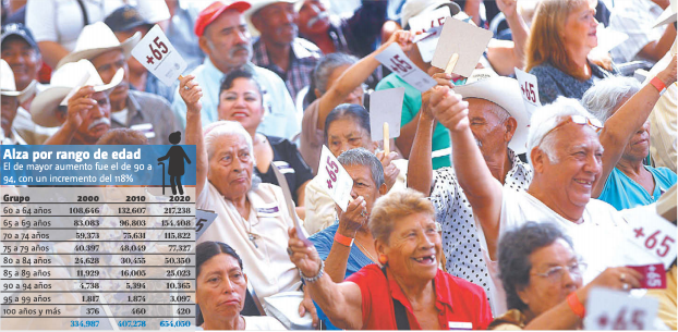 A medida que aumenta la edad de las personas disminuye el número de hombres respecto al de las mujeres. ARCHIVO