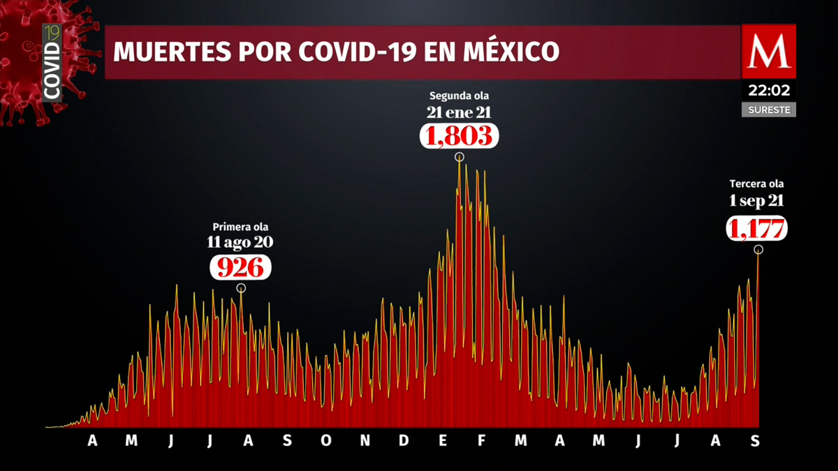 Mil 177 muertos se registran en 24 horas por covid-19