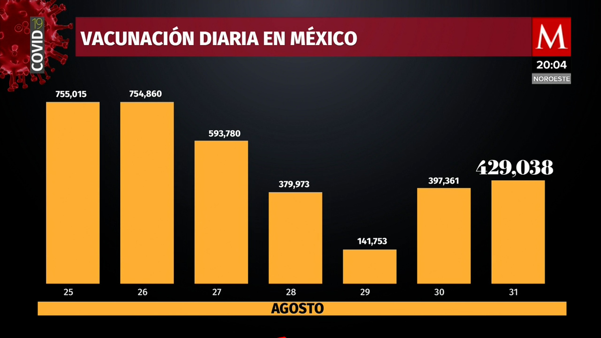 85,375,221 vacunas contra el covid-19 se han aplicado en México