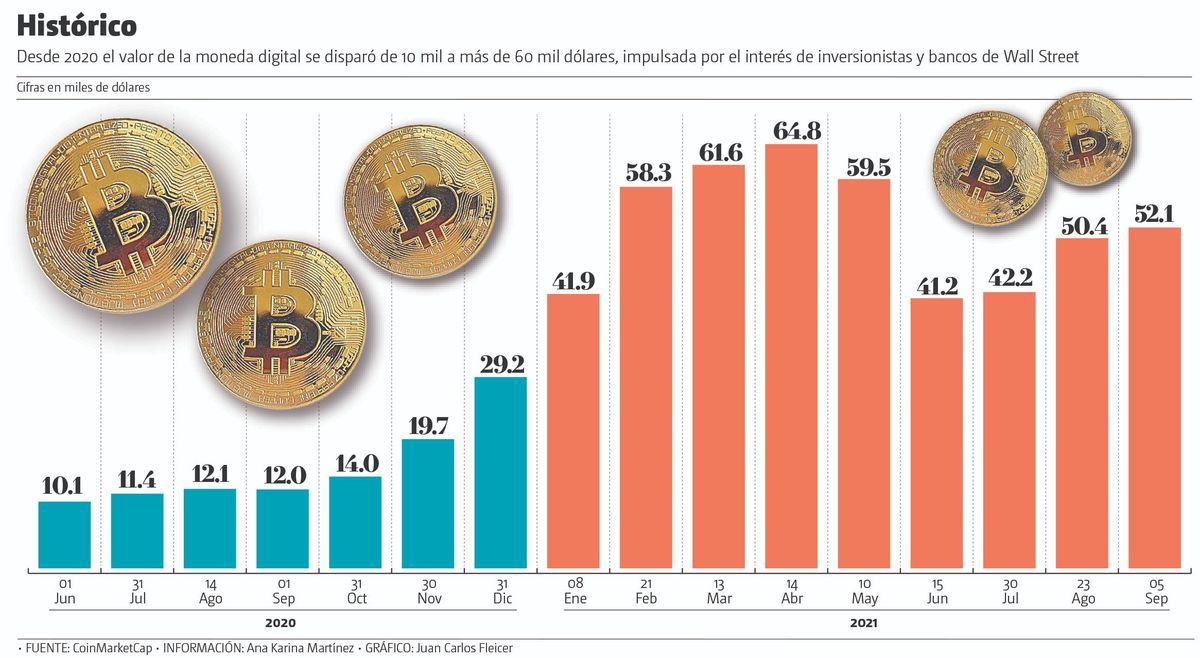 Arranca El Salvador su experimento con bitcoin